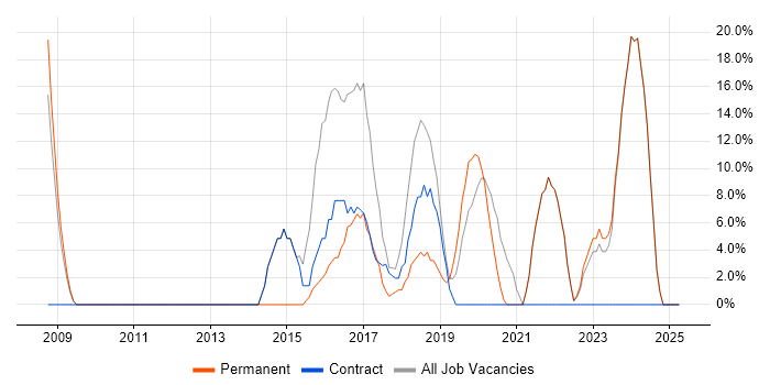 Job vacancy trend for ITIL in Hendon Job vacancy trend for ITIL in Hendon