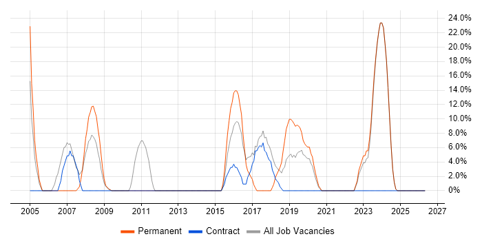 JavaScript job vacancy trend in Hendon