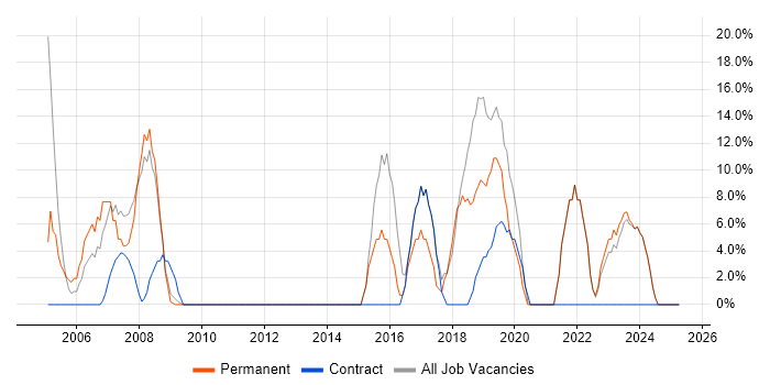 Job vacancy trend for Microsoft in Hendon Job vacancy trend for Microsoft in Hendon