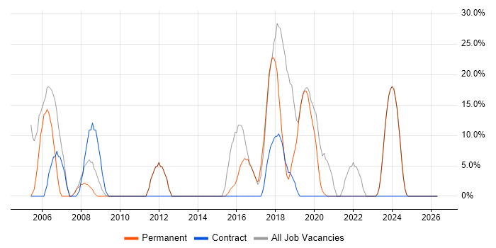 Oracle job vacancy trend in Hendon