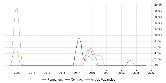 Project Management job vacancy trend in Hendon