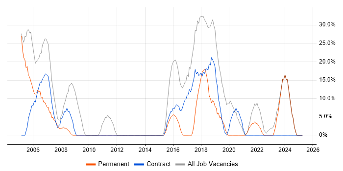 Job vacancy trend for Security Cleared in Hendon Job vacancy trend for Security Cleared in Hendon