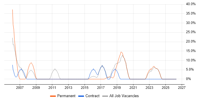 SQL Server job vacancy trend in Hendon