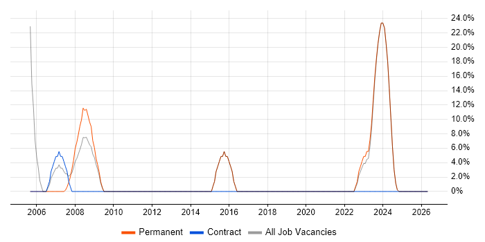 Web Development job vacancy trend in Hendon