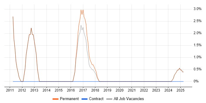 Job vacancy trend for HNC in Barnet