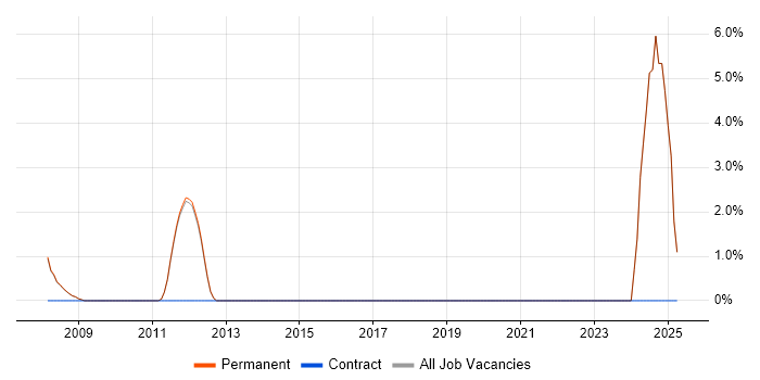 Job vacancy trend for HND in Barnet