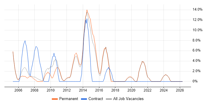 HP job vacancy trend in Barnet