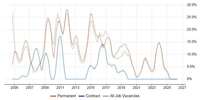 HTML job vacancy trend in Barnet