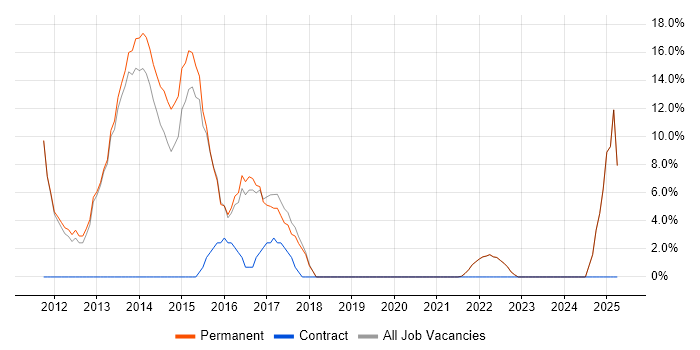 Job vacancy trend for Hyper-V in Barnet