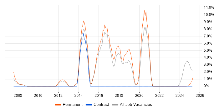 Job vacancy trend for Incident Management in Barnet