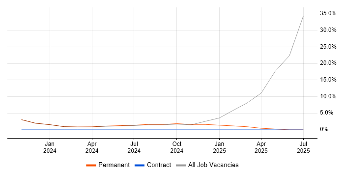 Job vacancy trend for Incident Response in Barnet