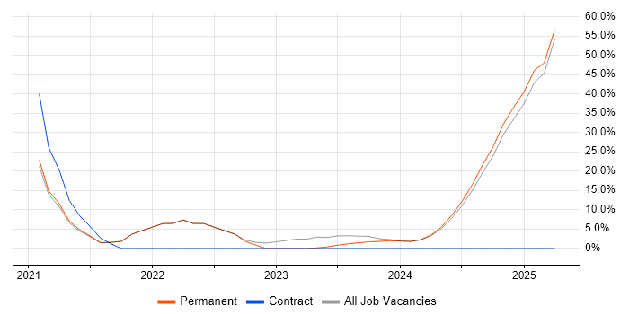 Job vacancy trend for Inclusion and Diversity in Barnet Job vacancy trend for Inclusion and Diversity in Barnet