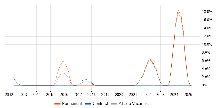 Job vacancy trend for Influencing Skills in Barnet Job vacancy trend for Influencing Skills in Barnet