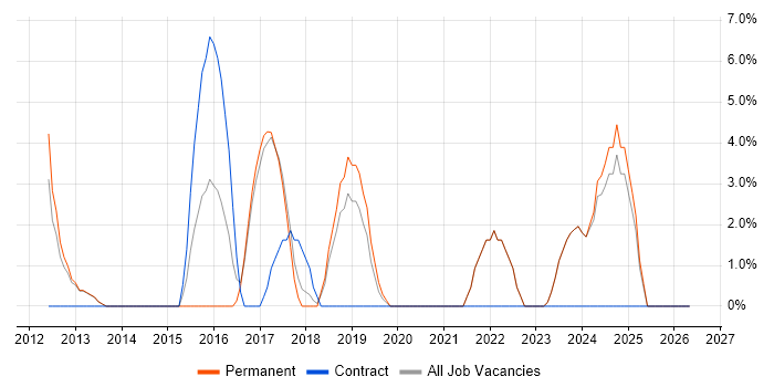 Information Security job vacancy trend in Barnet