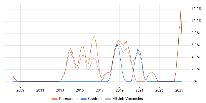 Job vacancy trend for Infrastructure Engineering in Barnet