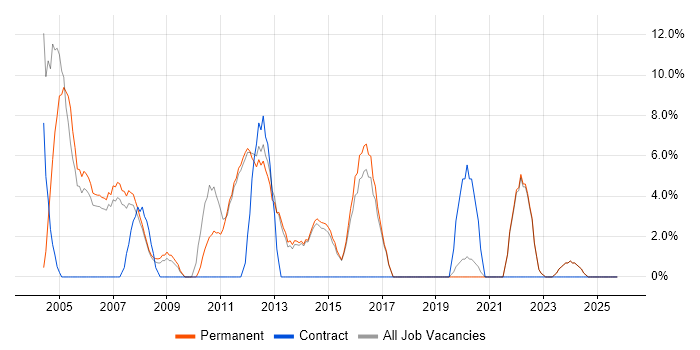 Internet job vacancy trend in Barnet