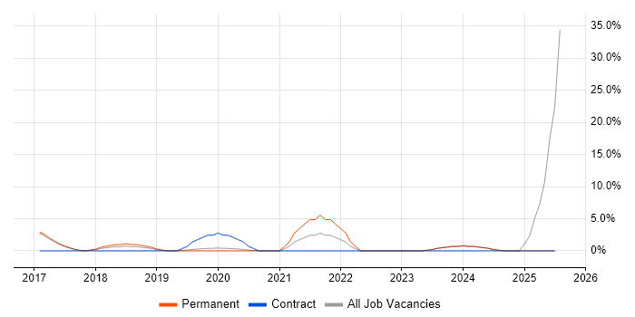 Job vacancy trend for IoT in Barnet Job vacancy trend for IoT in Barnet