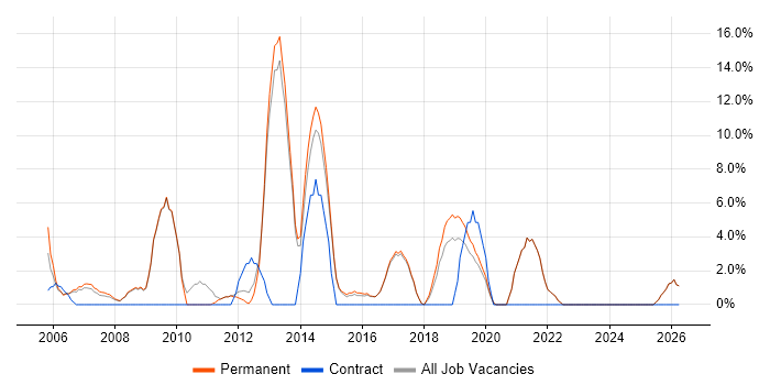 IT Engineer job vacancy trend in Barnet