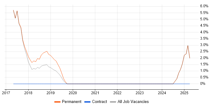 Job vacancy trend for IT Governance in Barnet Job vacancy trend for IT Governance in Barnet