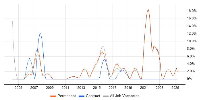 Job vacancy trend for IT Manager in Barnet