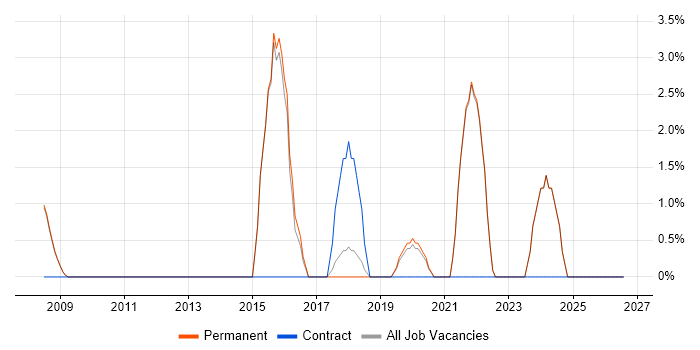 IT Services Manager job vacancy trend in Barnet