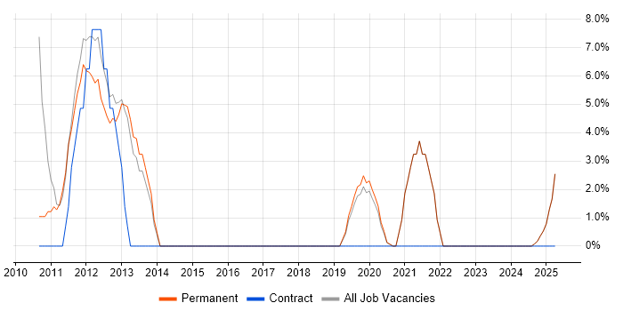 Job vacancy trend for IT Strategy in Barnet
