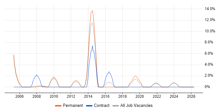 IT Support Analyst job vacancy trend in Barnet