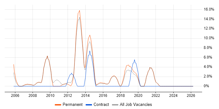 IT Support Engineer job vacancy trend in Barnet