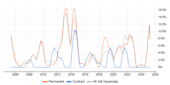 Job vacancy trend for IT Support in Barnet