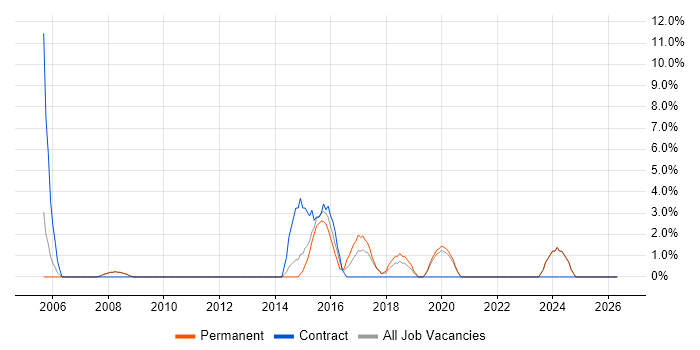 ITIL Certification job vacancy trend in Barnet