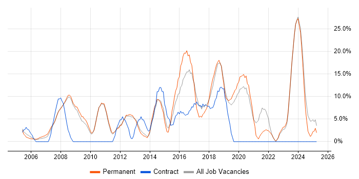 Job vacancy trend for ITIL in Barnet Job vacancy trend for ITIL in Barnet