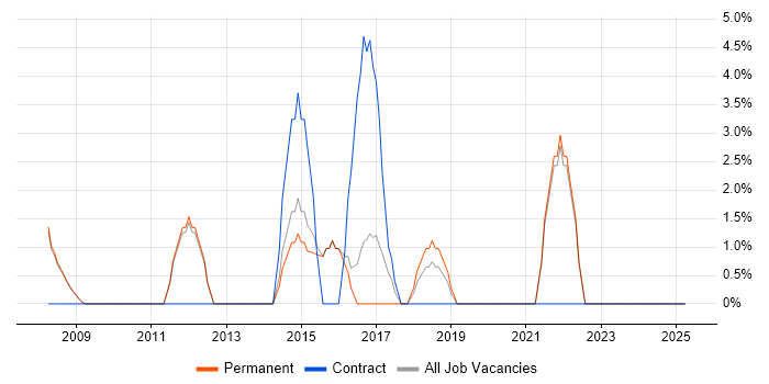 Job vacancy trend for ITSM in Barnet Job vacancy trend for ITSM in Barnet