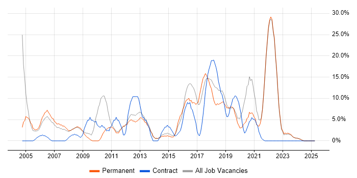 Job vacancy trend for Java in Barnet Job vacancy trend for Java in Barnet