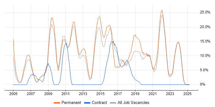 Job vacancy trend for JavaScript in Barnet Job vacancy trend for JavaScript in Barnet