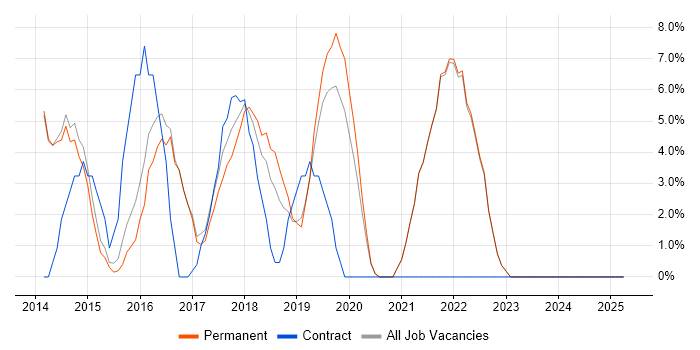 Job vacancy trend for JIRA in Barnet Job vacancy trend for JIRA in Barnet