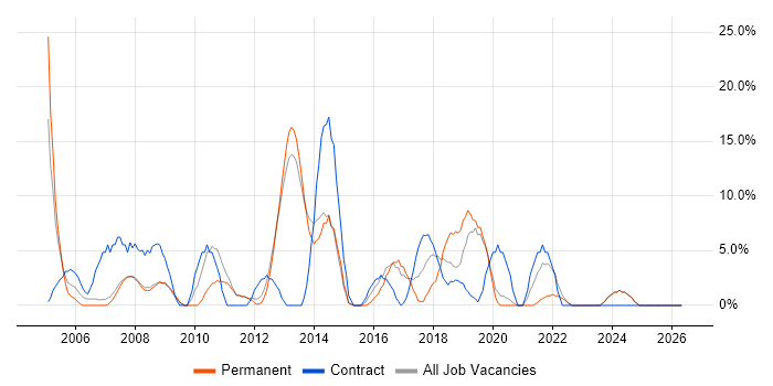 LAN job vacancy trend in Barnet