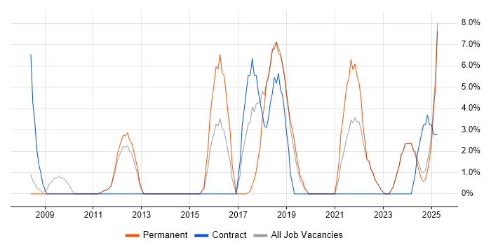 Job vacancy trend for Law in Barnet Job vacancy trend for Law in Barnet