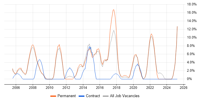 Job vacancy trend for Lead in Barnet Job vacancy trend for Lead in Barnet