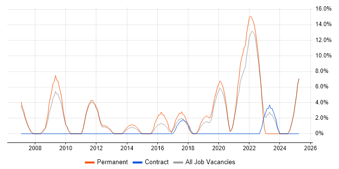Job vacancy trend for Legal in Barnet