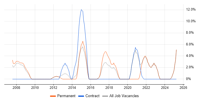 Job vacancy trend for Line Management in Barnet Job vacancy trend for Line Management in Barnet
