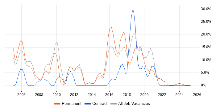Job vacancy trend for Linux in Barnet Job vacancy trend for Linux in Barnet