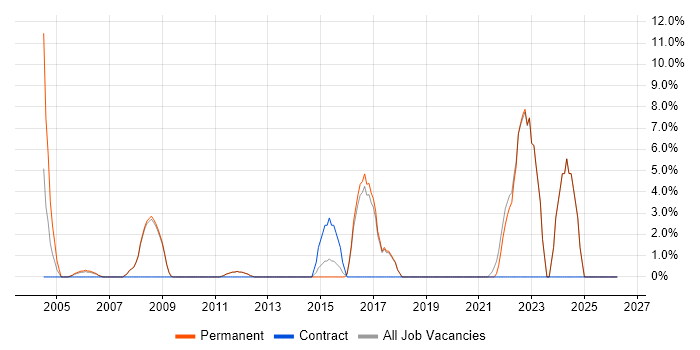 Logistics job vacancy trend in Barnet