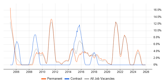 Management Information System job vacancy trend in Barnet
