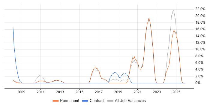 Manufacturing job vacancy trend in Barnet