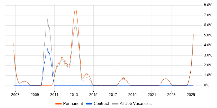 Job vacancy trend for Marketing Strategy in Barnet