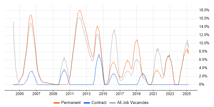 Job vacancy trend for Marketing in Barnet