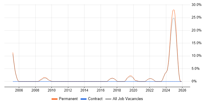 Master's Degree job vacancy trend in Barnet
