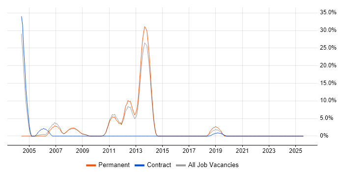 Job vacancy trend for MCP in Barnet