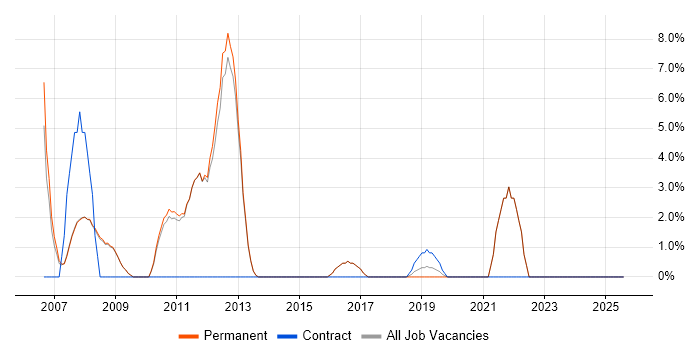 Job vacancy trend for MCSA in Barnet