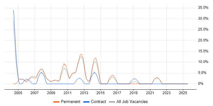 Job vacancy trend for MCSE in Barnet